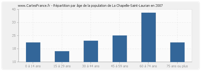 Répartition par âge de la population de La Chapelle-Saint-Laurian en 2007